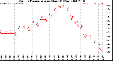 Milwaukee Weather Outdoor Temperature<br>per Hour<br>(24 Hours)