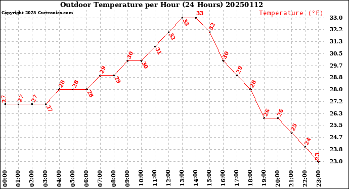 Milwaukee Weather Outdoor Temperature<br>per Hour<br>(24 Hours)