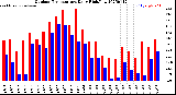 Milwaukee Weather Outdoor Temperature<br>Daily High/Low