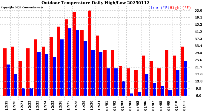 Milwaukee Weather Outdoor Temperature<br>Daily High/Low