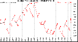 Milwaukee Weather Outdoor Temperature<br>Daily High