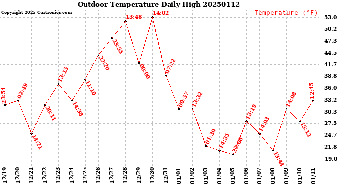 Milwaukee Weather Outdoor Temperature<br>Daily High