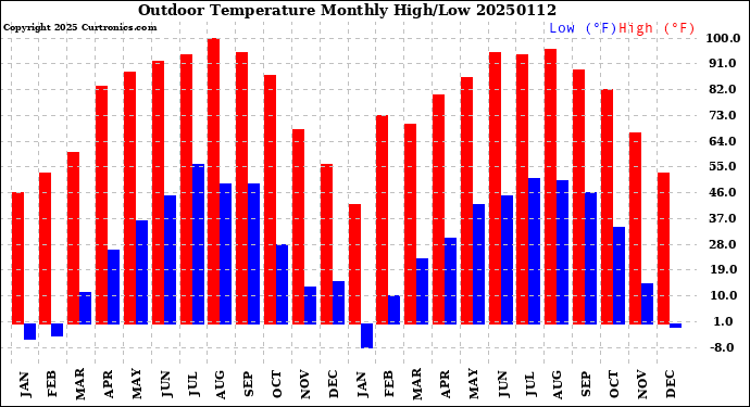 Milwaukee Weather Outdoor Temperature<br>Monthly High/Low