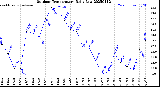 Milwaukee Weather Outdoor Temperature<br>Daily Low