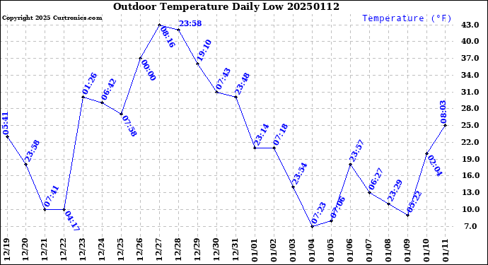 Milwaukee Weather Outdoor Temperature<br>Daily Low