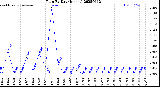 Milwaukee Weather Rain<br>By Day<br>(Inches)