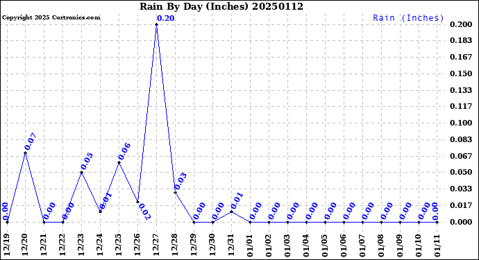 Milwaukee Weather Rain<br>By Day<br>(Inches)