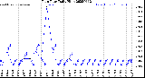 Milwaukee Weather Rain Rate<br>Daily High