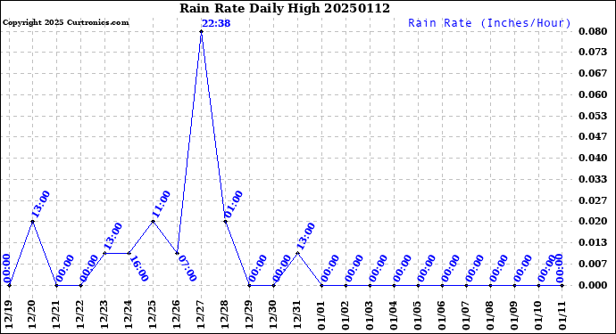 Milwaukee Weather Rain Rate<br>Daily High