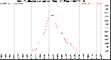 Milwaukee Weather Solar Radiation Average<br>per Hour<br>(24 Hours)