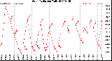 Milwaukee Weather Solar Radiation<br>Daily