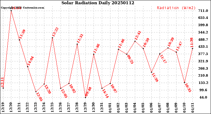 Milwaukee Weather Solar Radiation<br>Daily