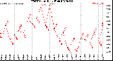 Milwaukee Weather THSW Index<br>Daily High