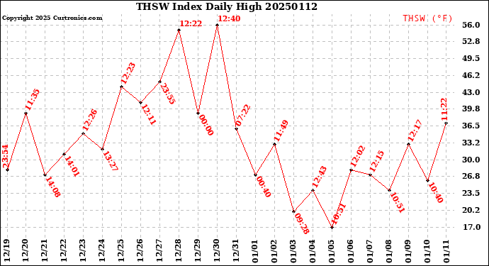 Milwaukee Weather THSW Index<br>Daily High