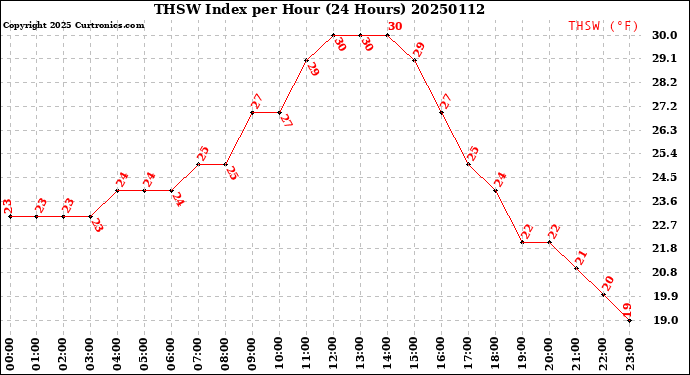 Milwaukee Weather THSW Index<br>per Hour<br>(24 Hours)