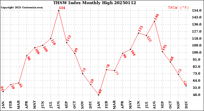 Milwaukee Weather THSW Index<br>Monthly High