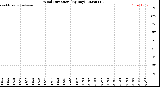 Milwaukee Weather Wind Direction<br>(By Day)