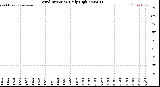 Milwaukee Weather Wind Direction<br>Daily High