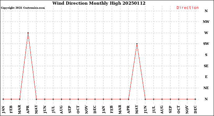 Milwaukee Weather Wind Direction<br>Monthly High