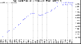 Milwaukee Weather Barometric Pressure<br>per Minute<br>(24 Hours)