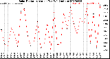 Milwaukee Weather Solar Radiation<br>Avg per Day W/m2/minute