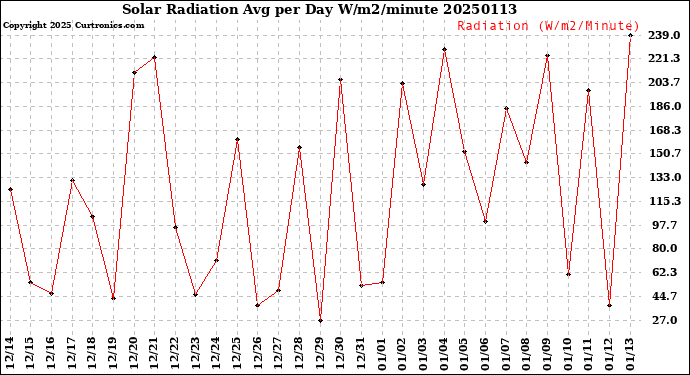 Milwaukee Weather Solar Radiation<br>Avg per Day W/m2/minute