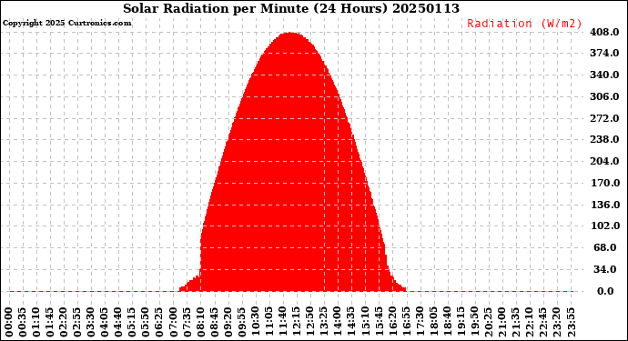 Milwaukee Weather Solar Radiation<br>per Minute<br>(24 Hours)