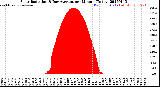 Milwaukee Weather Solar Radiation<br>& Day Average<br>per Minute<br>(Today)