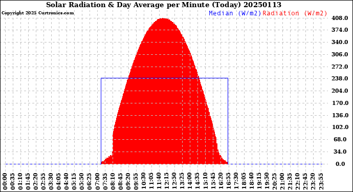 Milwaukee Weather Solar Radiation<br>& Day Average<br>per Minute<br>(Today)