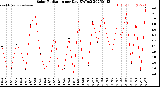 Milwaukee Weather Solar Radiation<br>per Day KW/m2