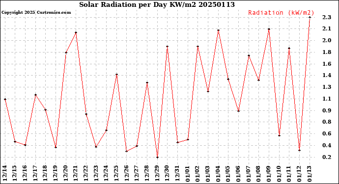 Milwaukee Weather Solar Radiation<br>per Day KW/m2