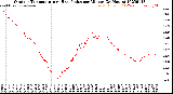 Milwaukee Weather Outdoor Temperature<br>vs Heat Index<br>per Minute<br>(24 Hours)