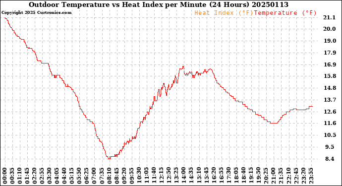 Milwaukee Weather Outdoor Temperature<br>vs Heat Index<br>per Minute<br>(24 Hours)