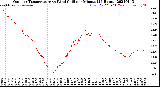 Milwaukee Weather Outdoor Temperature<br>vs Wind Chill<br>per Minute<br>(24 Hours)