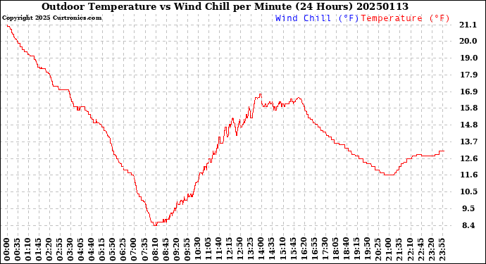 Milwaukee Weather Outdoor Temperature<br>vs Wind Chill<br>per Minute<br>(24 Hours)