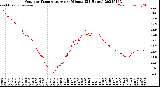 Milwaukee Weather Outdoor Temperature<br>per Minute<br>(24 Hours)