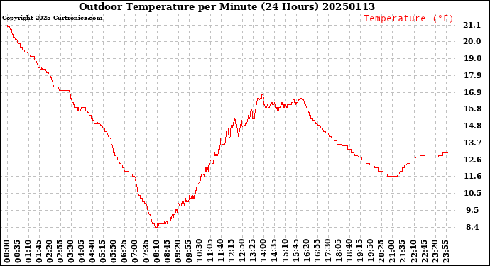 Milwaukee Weather Outdoor Temperature<br>per Minute<br>(24 Hours)