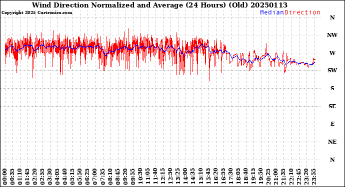 Milwaukee Weather Wind Direction<br>Normalized and Average<br>(24 Hours) (Old)