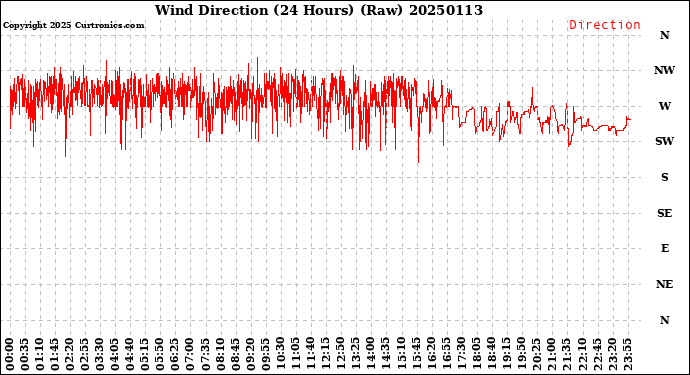 Milwaukee Weather Wind Direction<br>(24 Hours) (Raw)