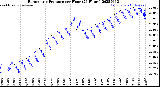 Milwaukee Weather Barometric Pressure<br>per Hour<br>(24 Hours)