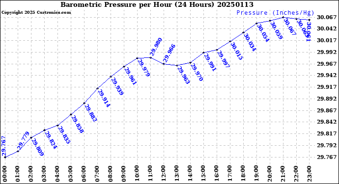 Milwaukee Weather Barometric Pressure<br>per Hour<br>(24 Hours)