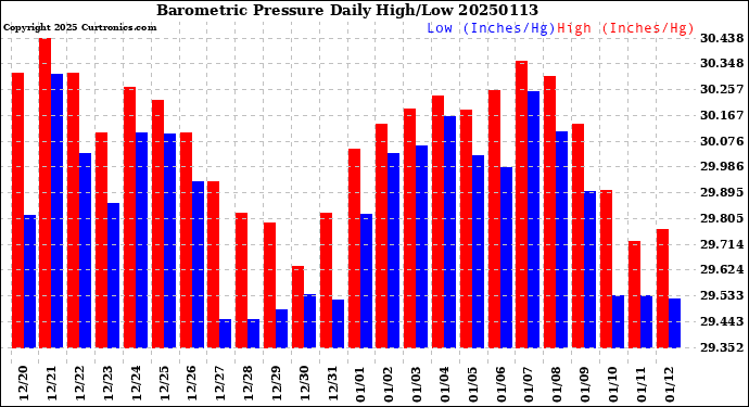 Milwaukee Weather Barometric Pressure<br>Daily High/Low