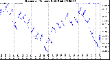 Milwaukee Weather Barometric Pressure<br>Daily High