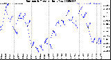 Milwaukee Weather Barometric Pressure<br>Daily Low