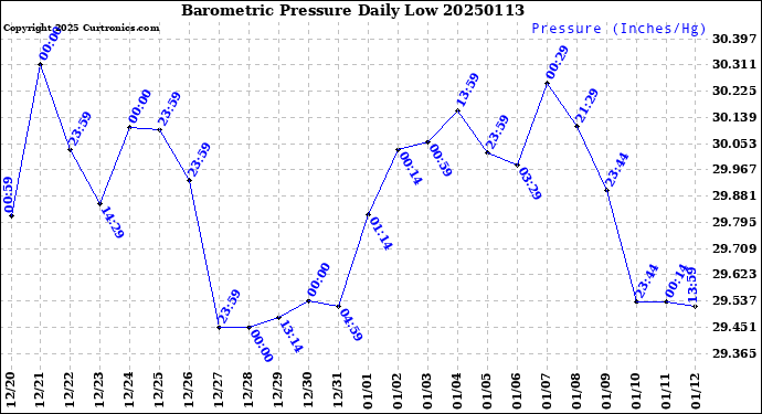 Milwaukee Weather Barometric Pressure<br>Daily Low