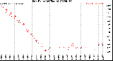 Milwaukee Weather Dew Point<br>(24 Hours)