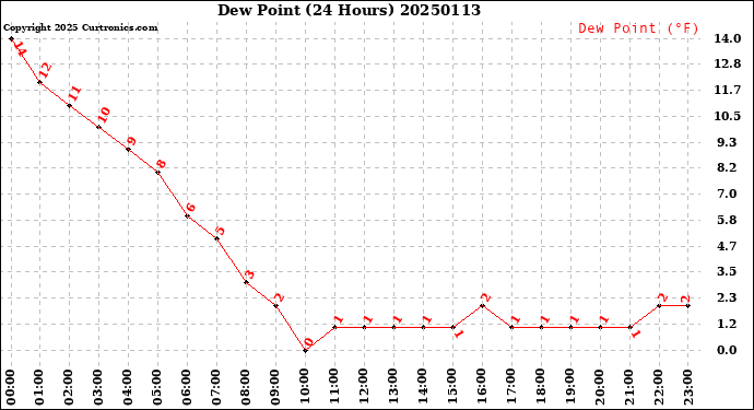 Milwaukee Weather Dew Point<br>(24 Hours)