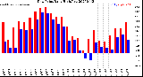 Milwaukee Weather Dew Point<br>Daily High/Low