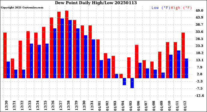 Milwaukee Weather Dew Point<br>Daily High/Low