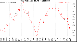 Milwaukee Weather Dew Point<br>Monthly High